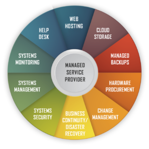 IT managed service provider in Maryland
